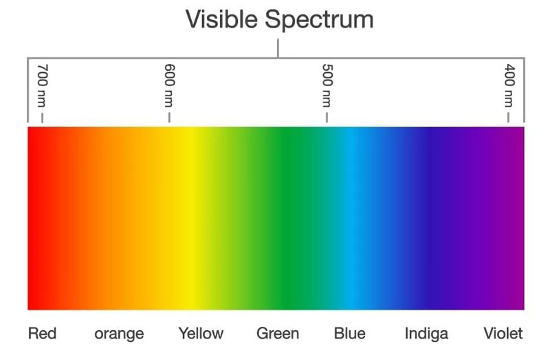 Understanding visible spectrum of light