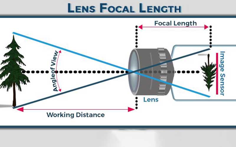 How lens focal length works