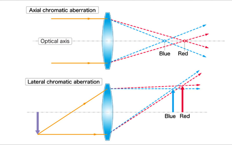 chromatic aberration