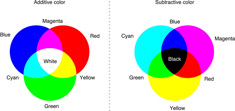 Additive and subtractive color circle